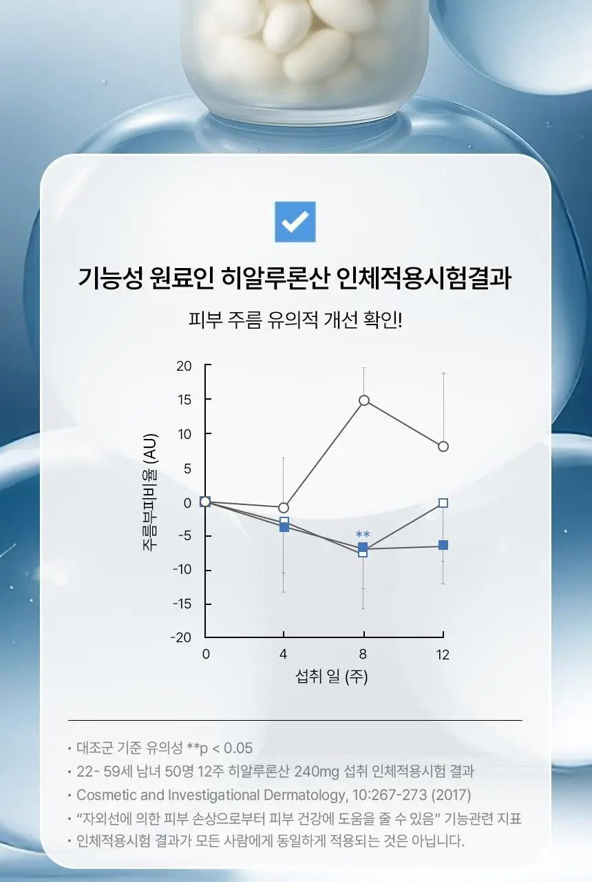 [히알루론산 240mg] CJ 이너비 아쿠아리치 56캡슐 (28일분) 상세페이지 15